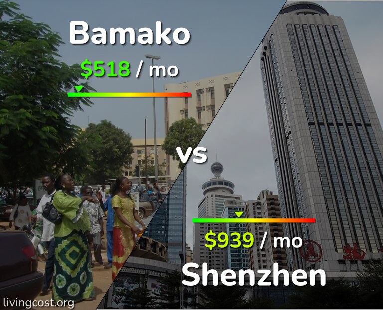 Cost of living in Bamako vs Shenzhen infographic