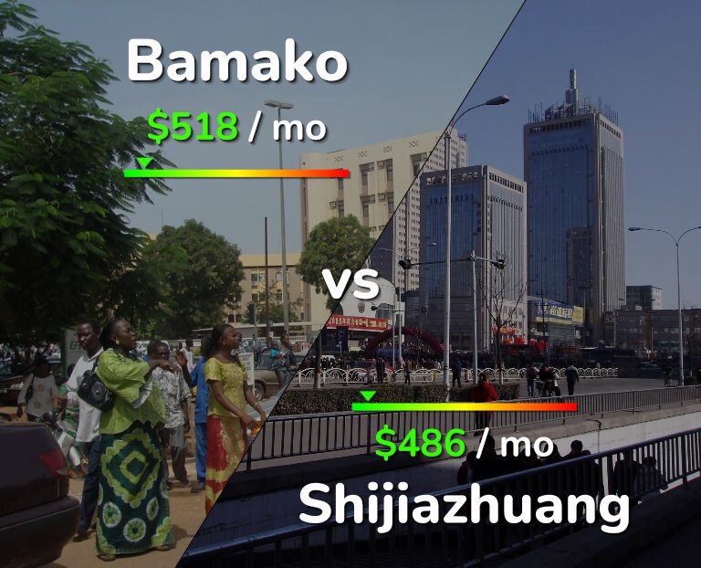 Cost of living in Bamako vs Shijiazhuang infographic