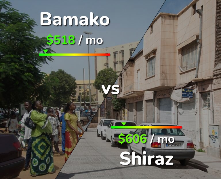 Cost of living in Bamako vs Shiraz infographic