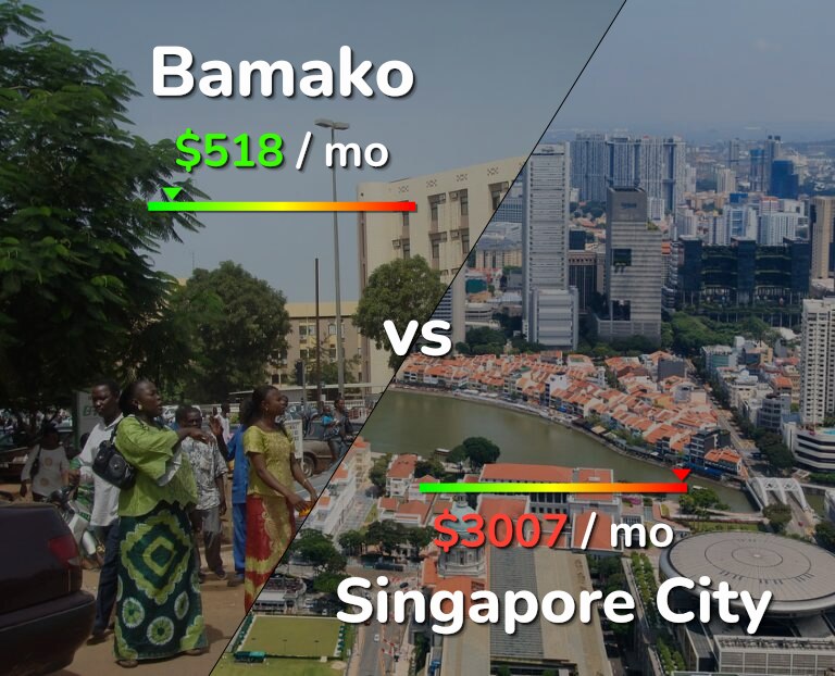 Cost of living in Bamako vs Singapore City infographic