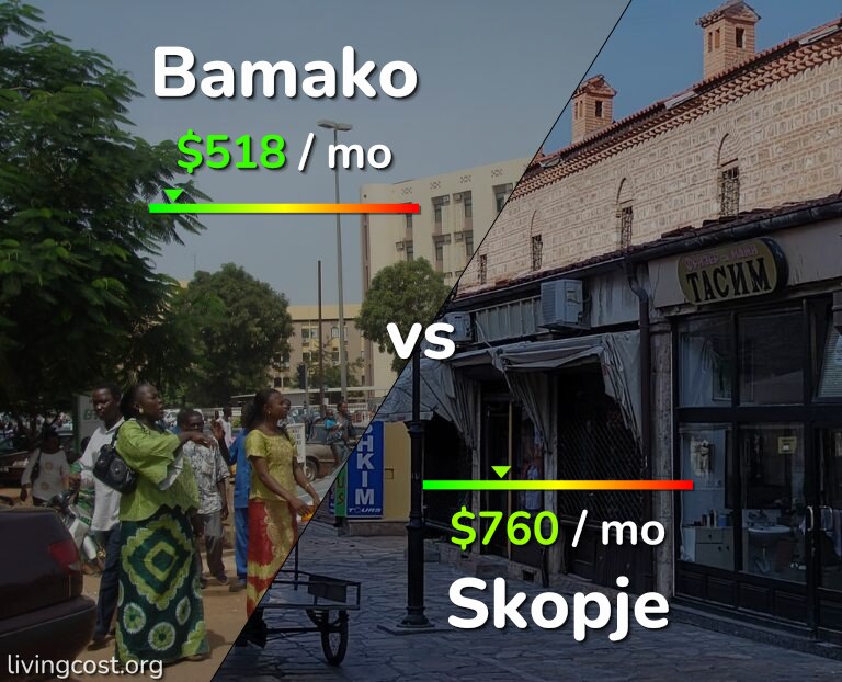 Cost of living in Bamako vs Skopje infographic
