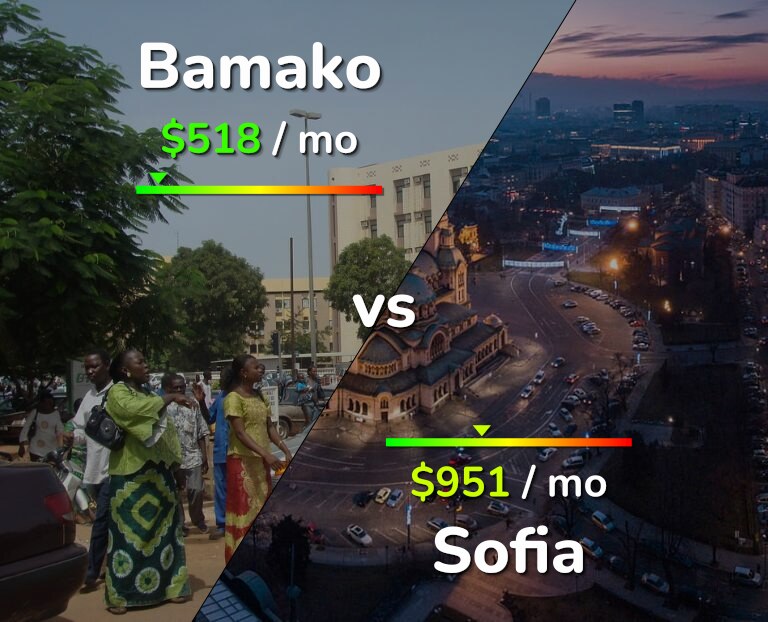 Cost of living in Bamako vs Sofia infographic