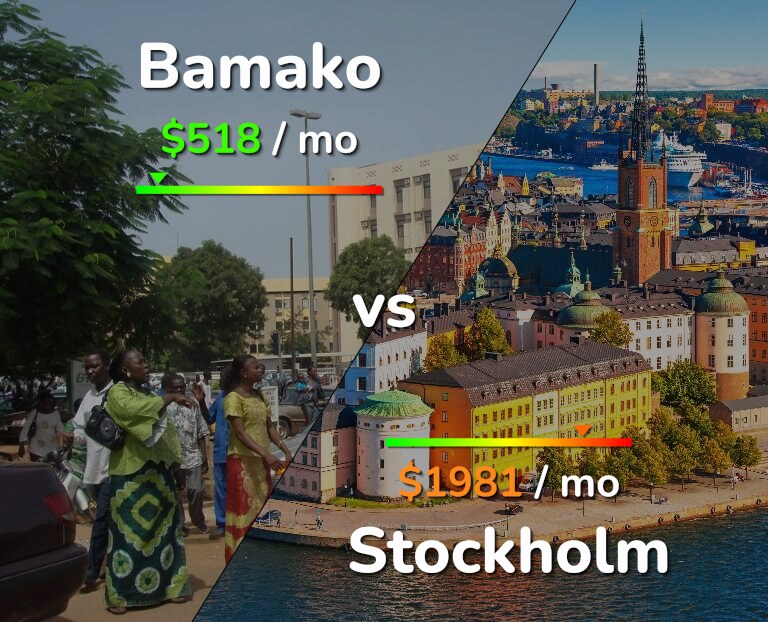 Cost of living in Bamako vs Stockholm infographic