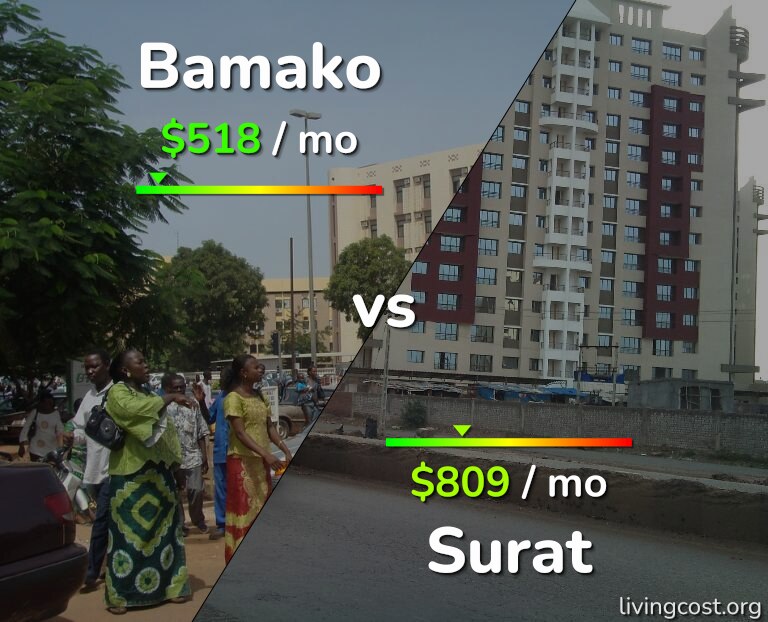 Cost of living in Bamako vs Surat infographic