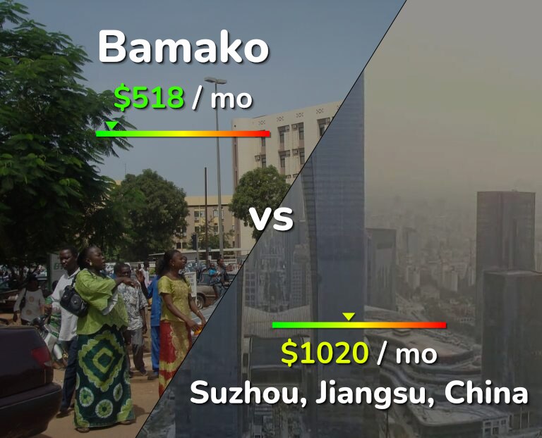 Cost of living in Bamako vs Suzhou infographic
