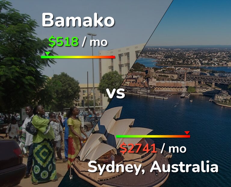 Cost of living in Bamako vs Sydney infographic