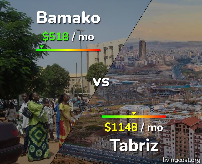 Cost of living in Bamako vs Tabriz infographic