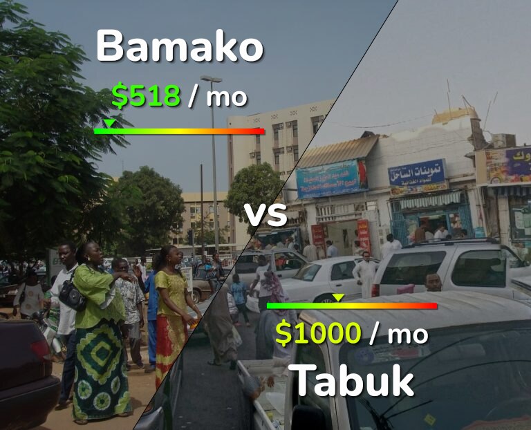Cost of living in Bamako vs Tabuk infographic