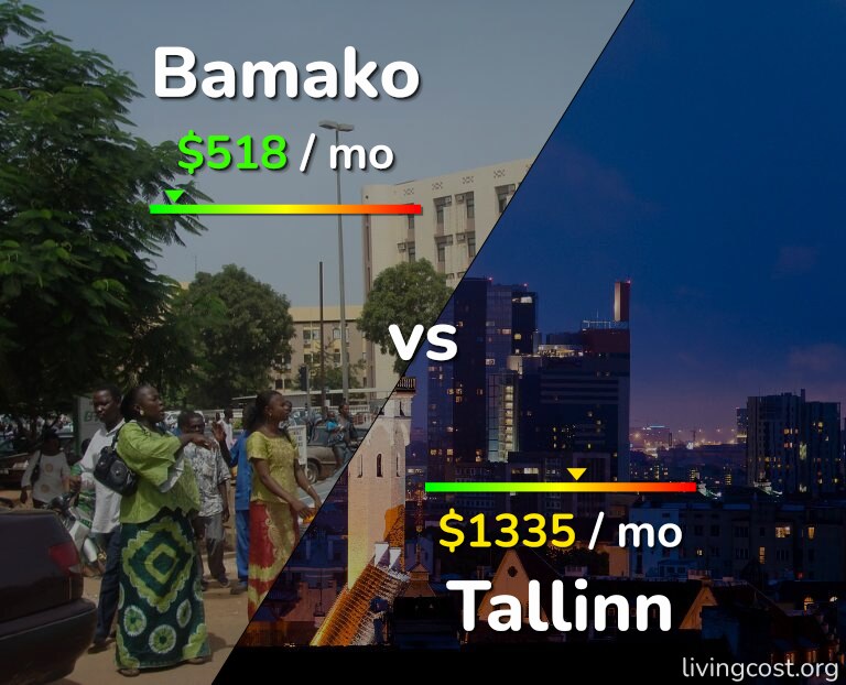 Cost of living in Bamako vs Tallinn infographic