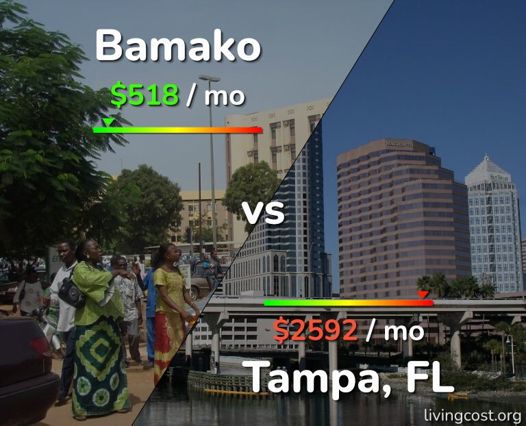 Cost of living in Bamako vs Tampa infographic