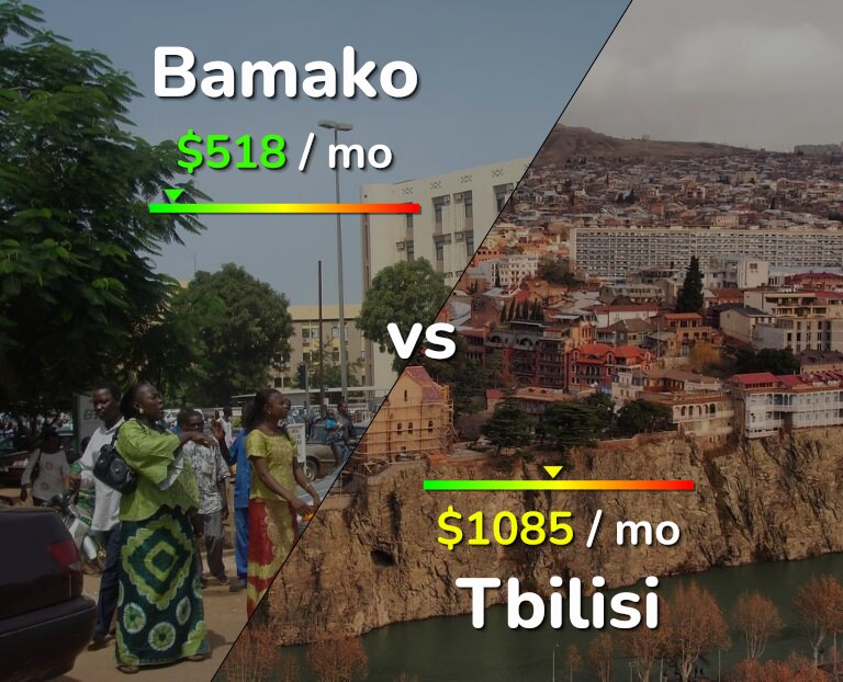 Cost of living in Bamako vs Tbilisi infographic