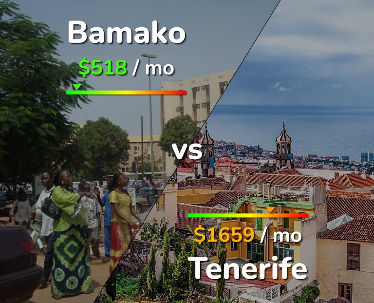 Cost of living in Bamako vs Tenerife infographic