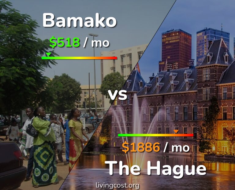 Cost of living in Bamako vs The Hague infographic
