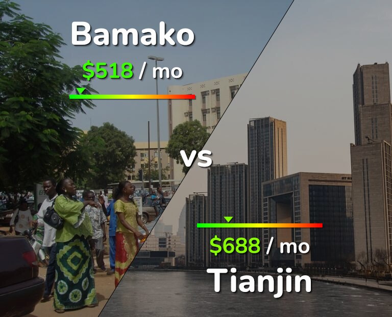 Cost of living in Bamako vs Tianjin infographic