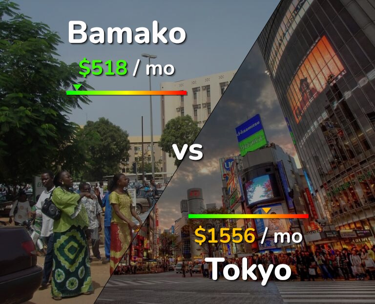 Cost of living in Bamako vs Tokyo infographic