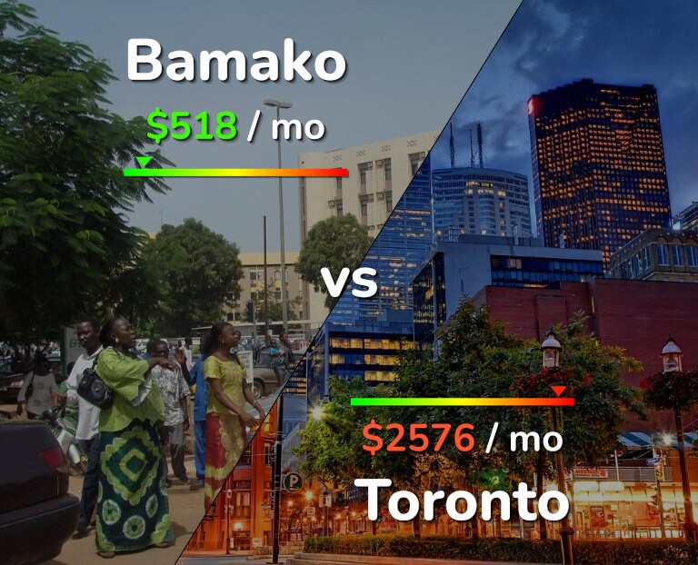 Cost of living in Bamako vs Toronto infographic