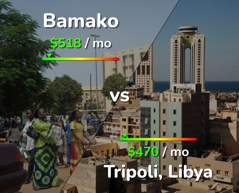 Cost of living in Bamako vs Tripoli infographic