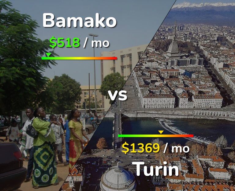 Cost of living in Bamako vs Turin infographic