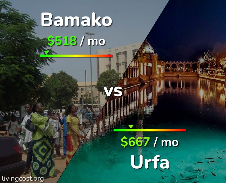 Cost of living in Bamako vs Urfa infographic