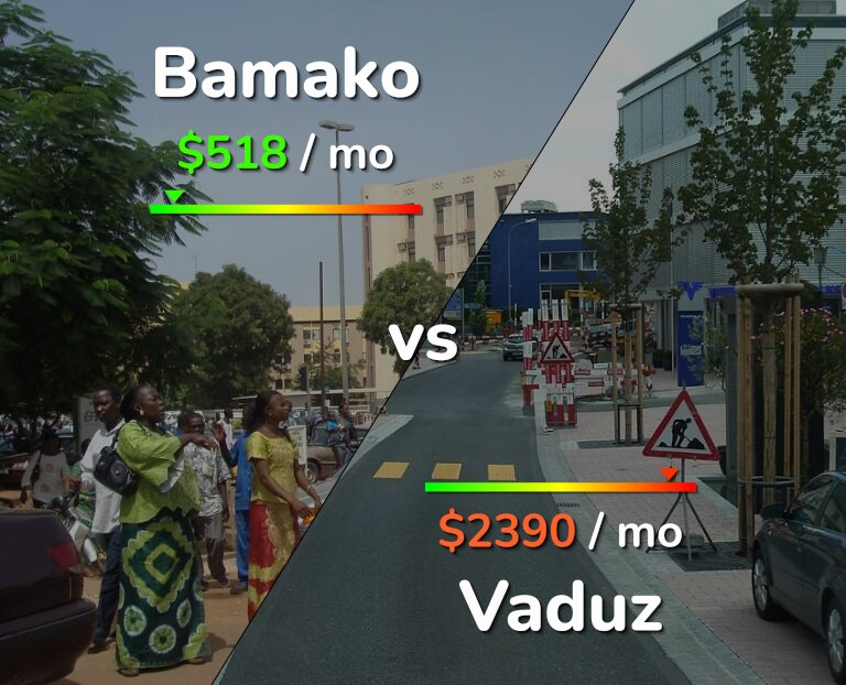 Cost of living in Bamako vs Vaduz infographic