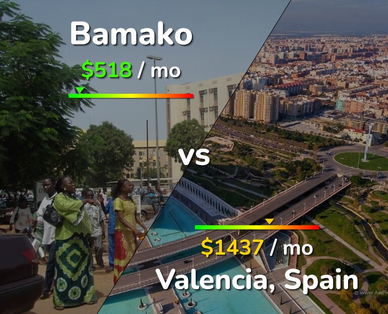 Cost of living in Bamako vs Valencia, Spain infographic