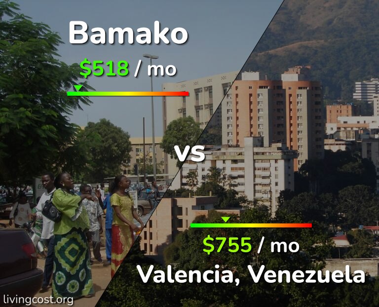 Cost of living in Bamako vs Valencia, Venezuela infographic