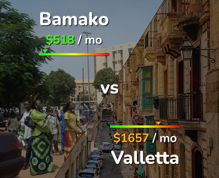 Cost of living in Bamako vs Valletta infographic