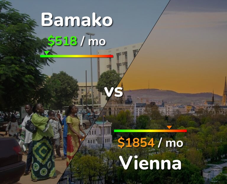 Cost of living in Bamako vs Vienna infographic
