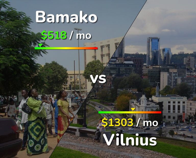 Cost of living in Bamako vs Vilnius infographic