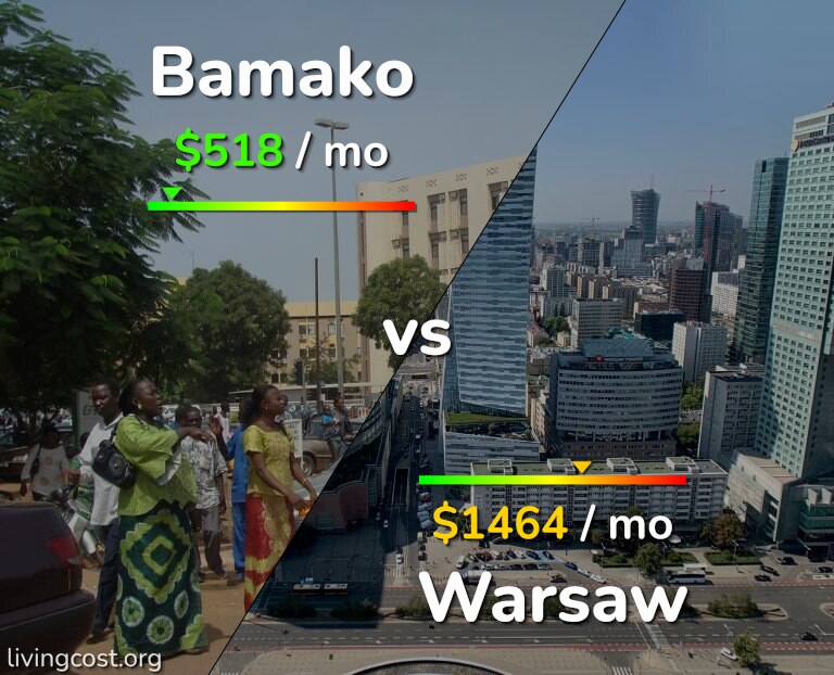 Cost of living in Bamako vs Warsaw infographic
