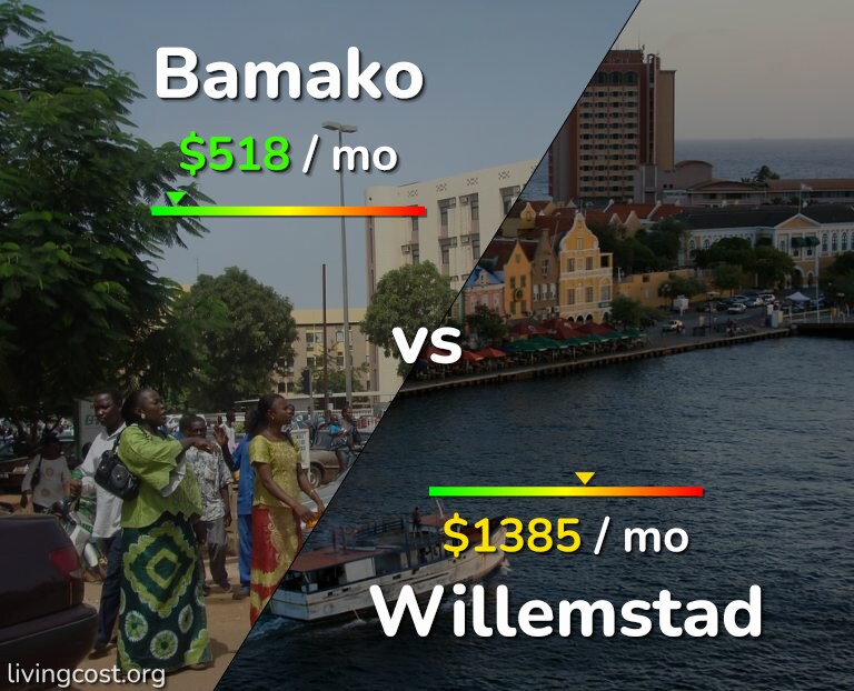 Cost of living in Bamako vs Willemstad infographic