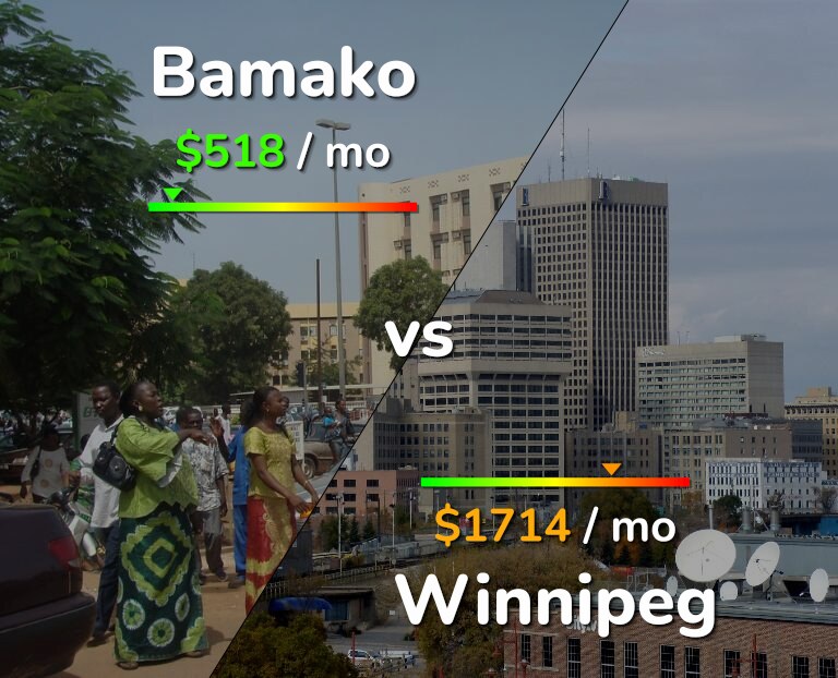 Cost of living in Bamako vs Winnipeg infographic