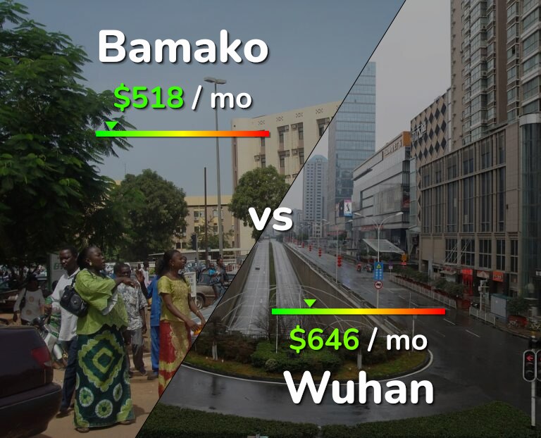 Cost of living in Bamako vs Wuhan infographic