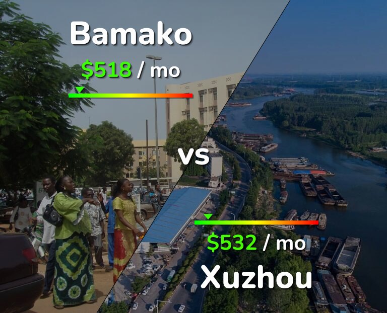 Cost of living in Bamako vs Xuzhou infographic