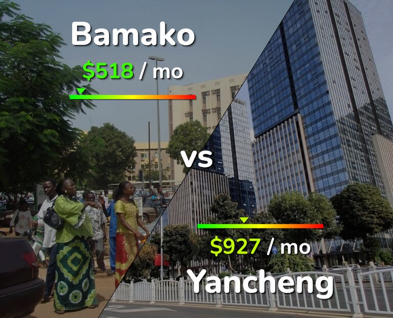 Cost of living in Bamako vs Yancheng infographic