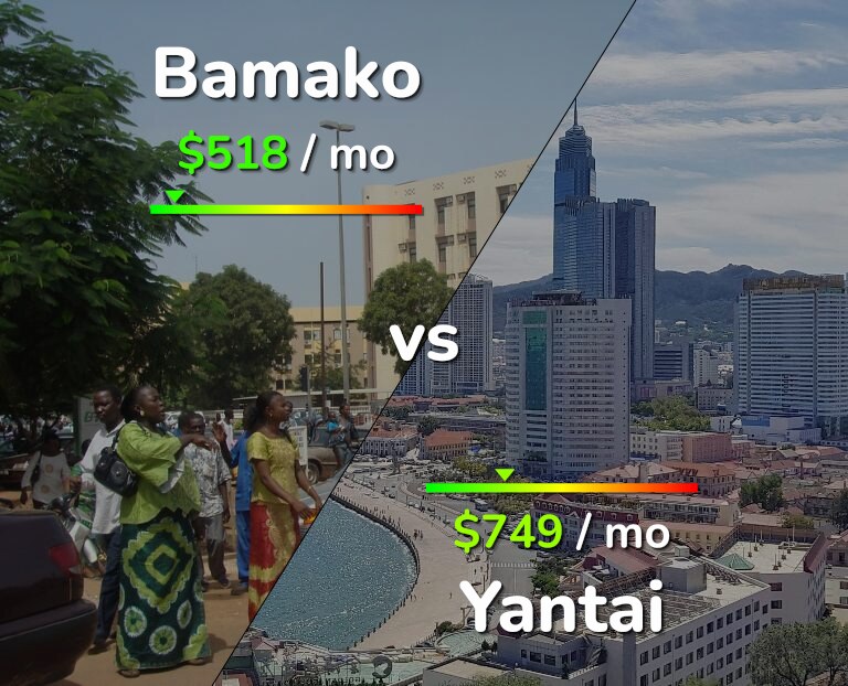 Cost of living in Bamako vs Yantai infographic