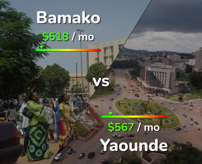 Cost of living in Bamako vs Yaounde infographic