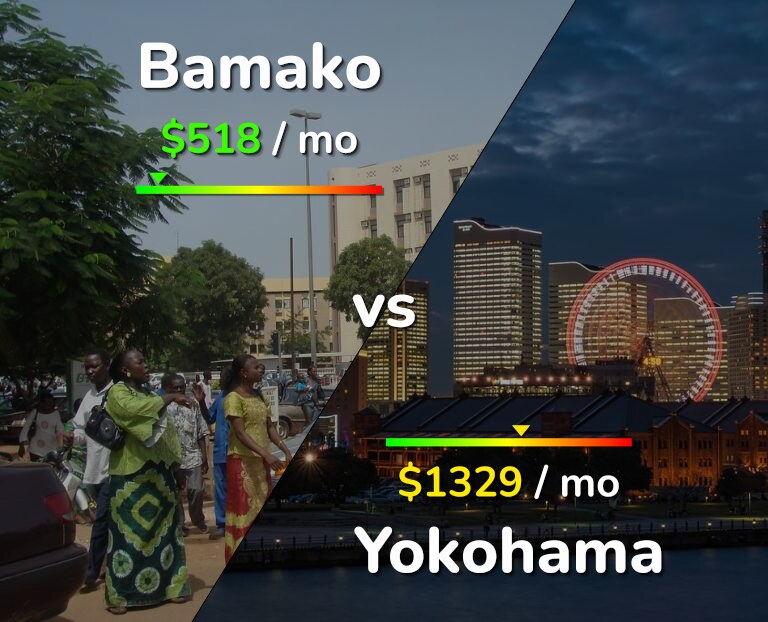 Cost of living in Bamako vs Yokohama infographic