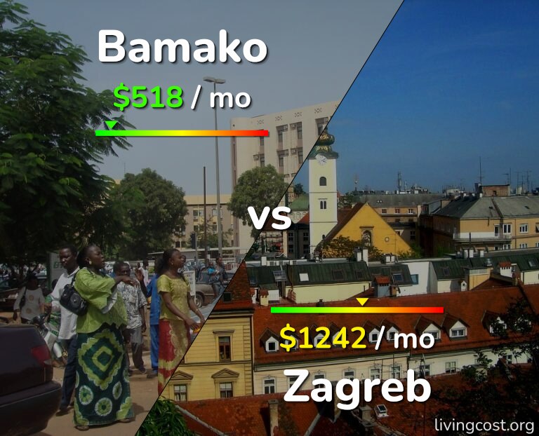 Cost of living in Bamako vs Zagreb infographic