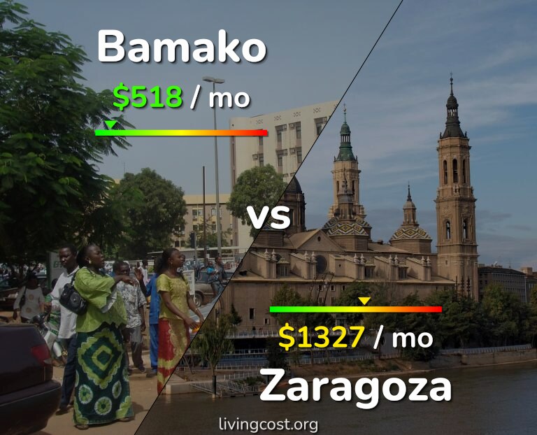 Cost of living in Bamako vs Zaragoza infographic