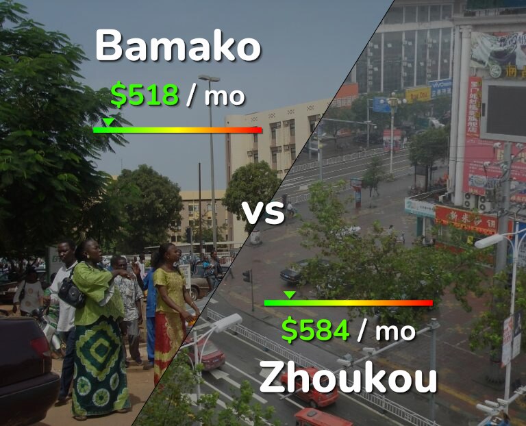 Cost of living in Bamako vs Zhoukou infographic
