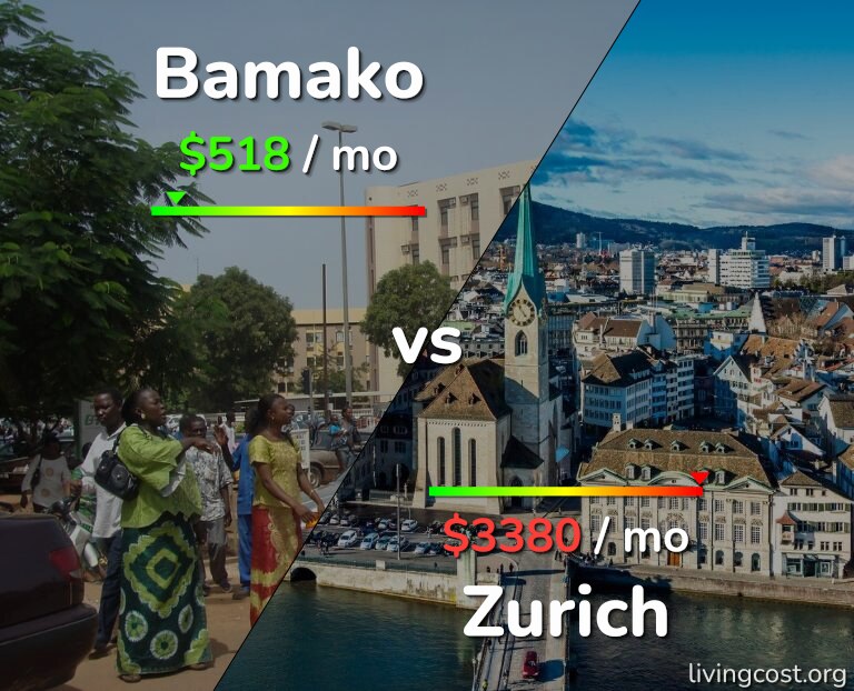 Cost of living in Bamako vs Zurich infographic