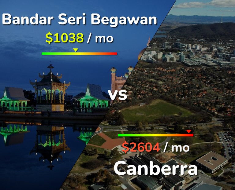 Cost of living in Bandar Seri Begawan vs Canberra infographic