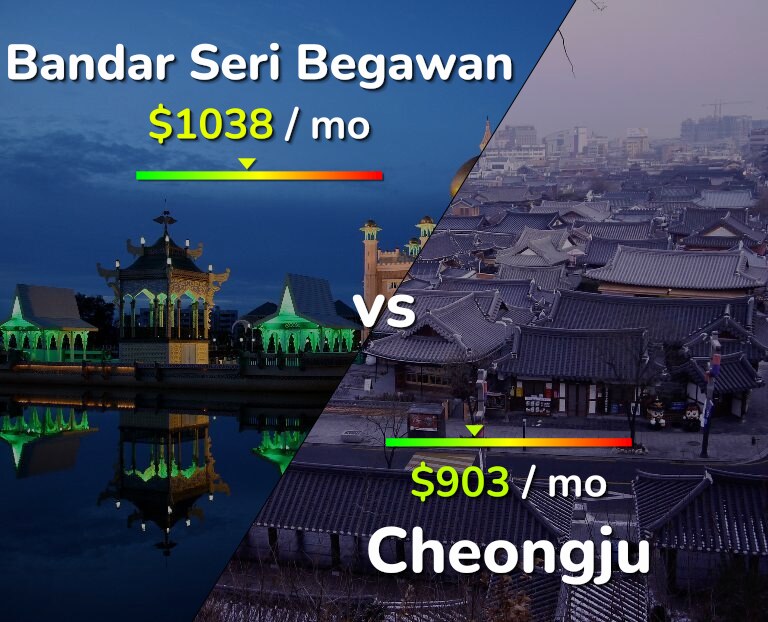 Cost of living in Bandar Seri Begawan vs Cheongju infographic
