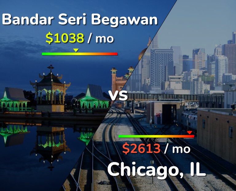 Cost of living in Bandar Seri Begawan vs Chicago infographic