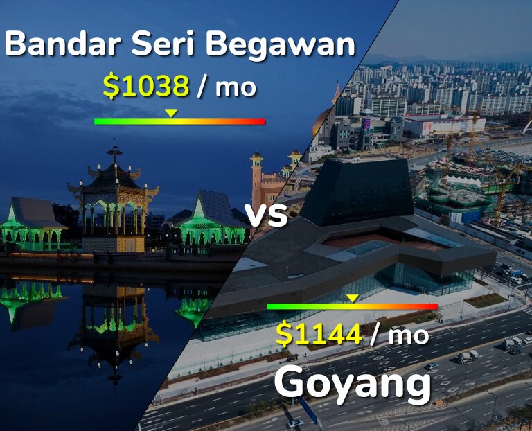 Cost of living in Bandar Seri Begawan vs Goyang infographic