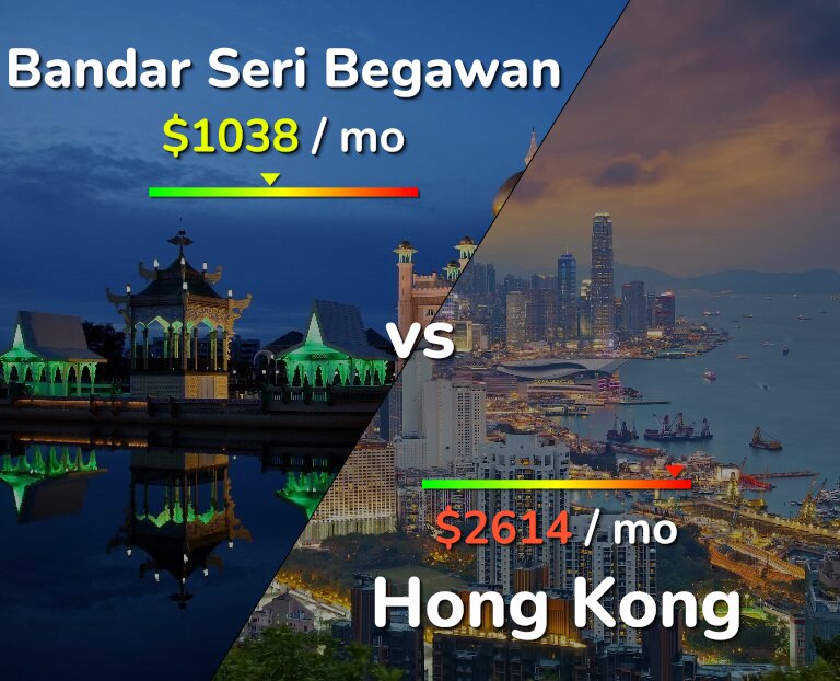 Cost of living in Bandar Seri Begawan vs Hong Kong infographic