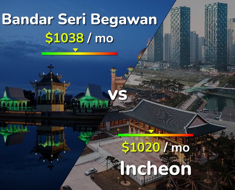 Cost of living in Bandar Seri Begawan vs Incheon infographic