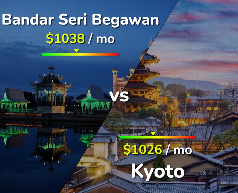 Cost of living in Bandar Seri Begawan vs Kyoto infographic