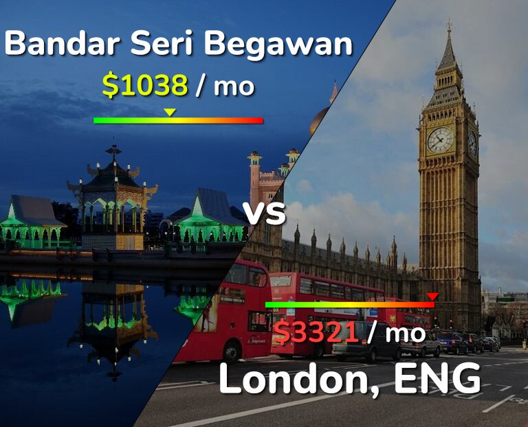 Cost of living in Bandar Seri Begawan vs London infographic